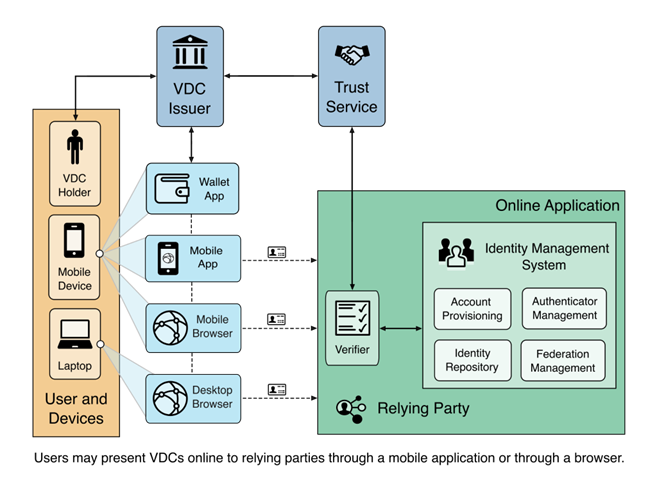 VDC Ecosystem Diagram